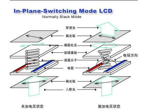 IPS加電壓的狀態