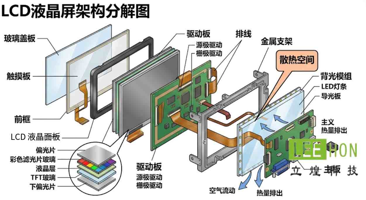 液晶屏結構