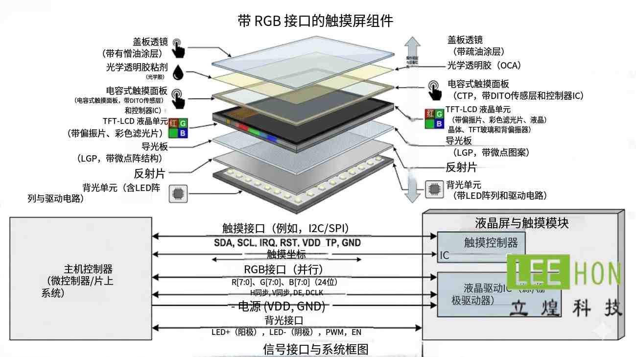 RGB液晶屏